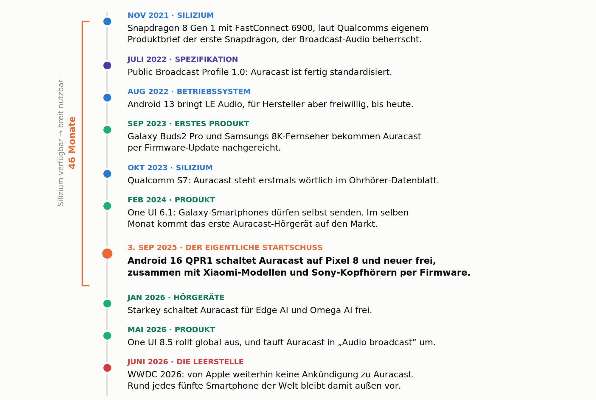 46 Monate vom Chip bis zum Nutzer