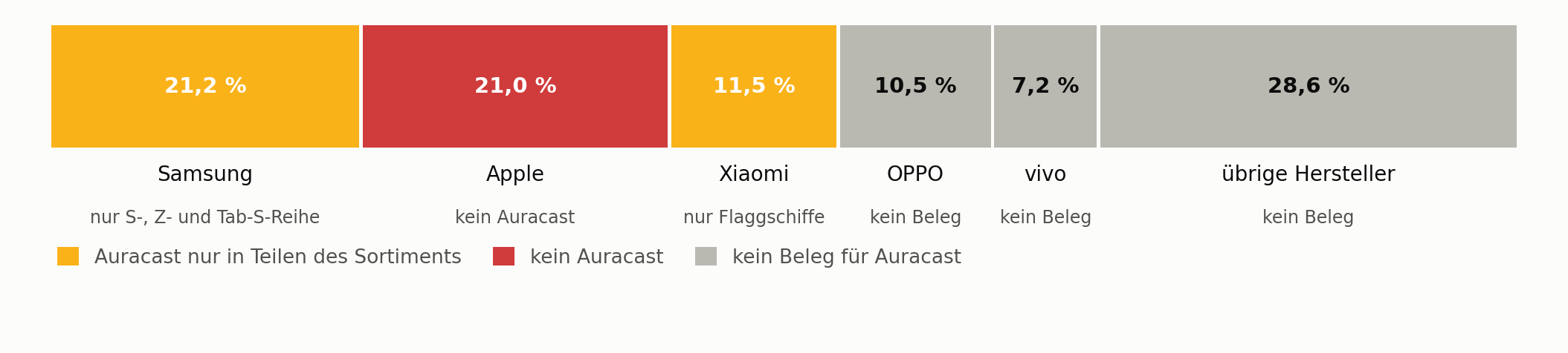 Der Smartphone-Markt nach Auracast-Unterstützung