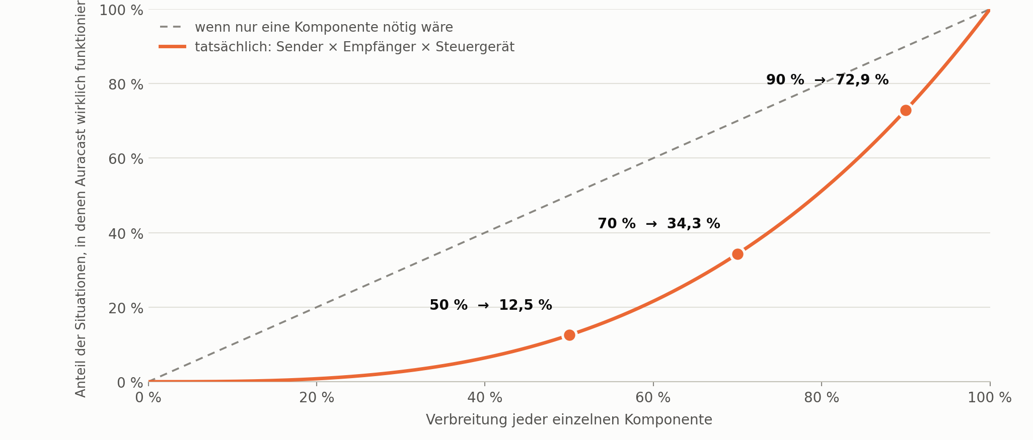 Auracast braucht drei Dinge gleichzeitig