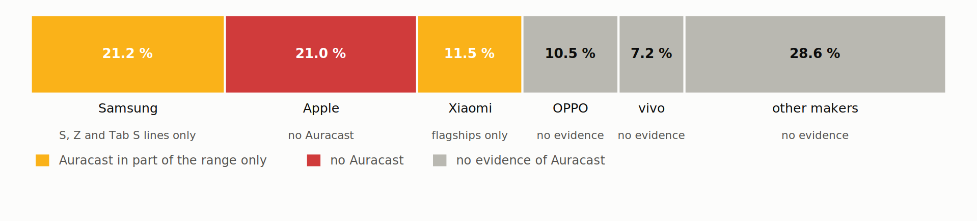 Der Smartphone-Markt nach Auracast-Unterstützung