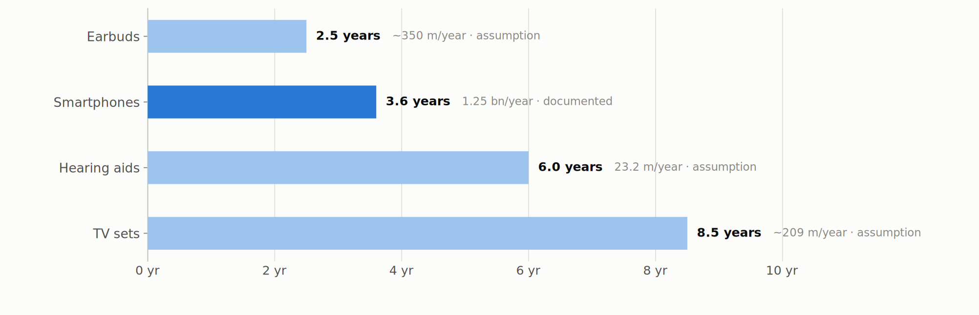 Wie lange sich ein Gerätebestand erneuert