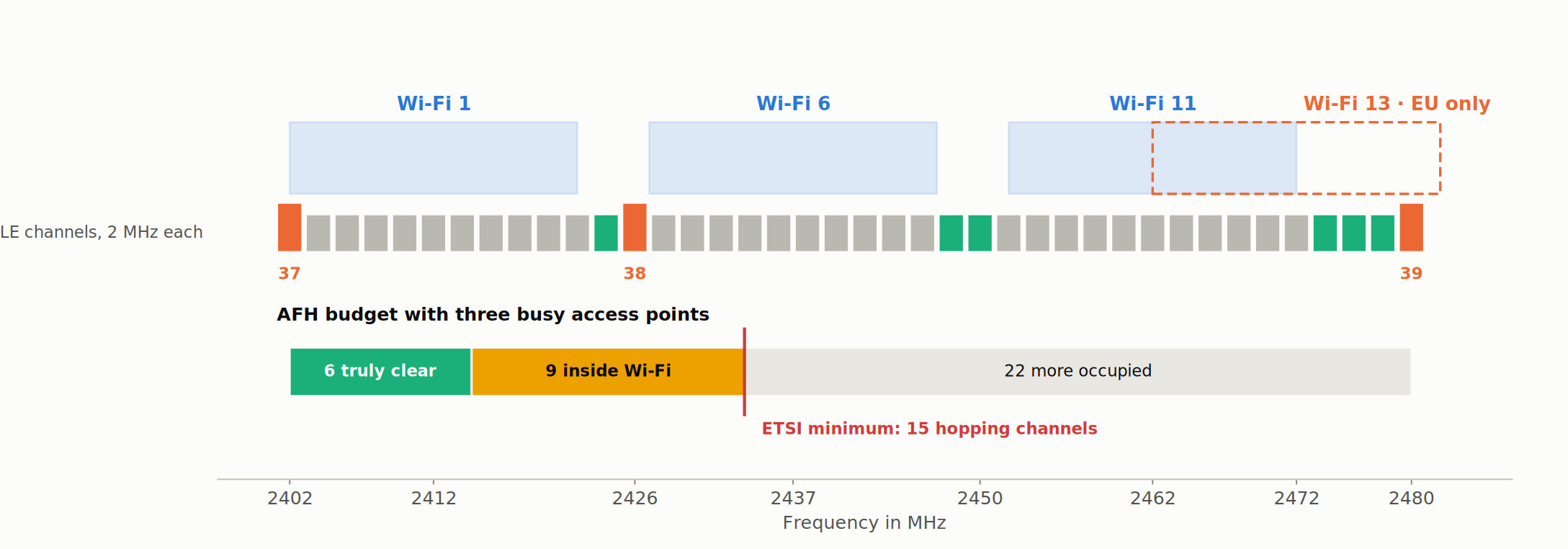 Das 2,4-GHz-Band unter Volllast