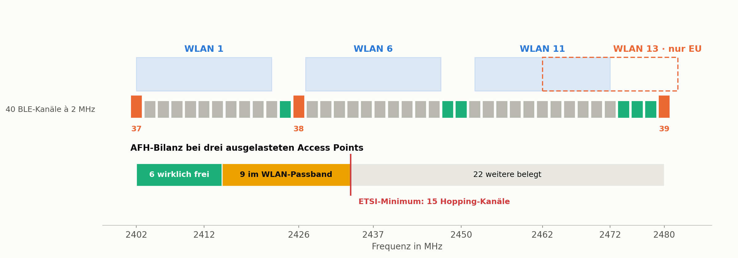 Das 2,4-GHz-Band unter Volllast
