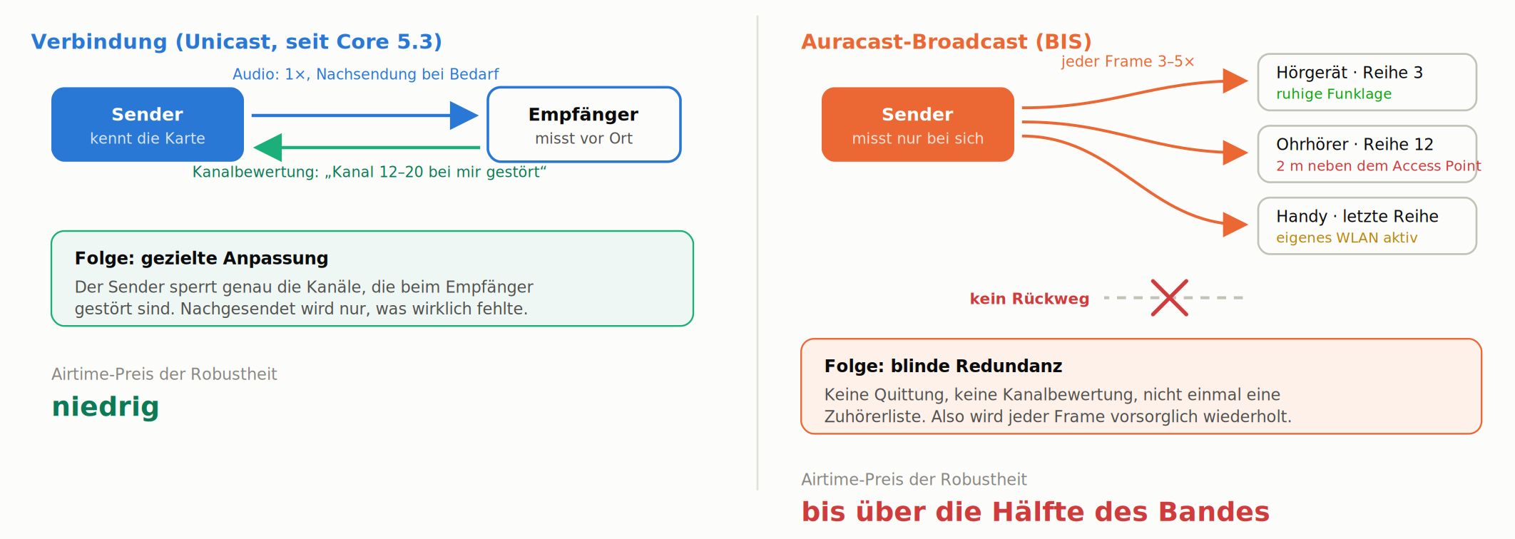 Regelkreis gegen Blindflug